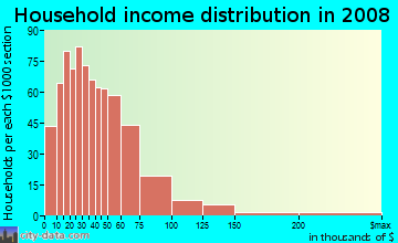 Calhoun County household income distribution in 2008
