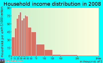 Cherokee County household income distribution in 2008