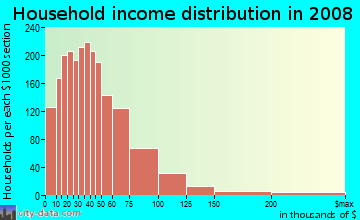 Lee County household income distribution in 2008