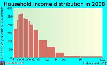 Story County household income distribution in 2008