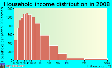 Linn County household income distribution in 2008