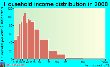 Jefferson County household income distribution in 2008