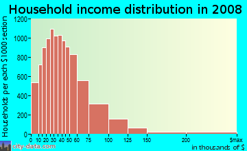 Canyon County household income distribution in 2008
