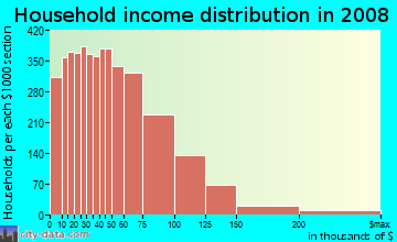 DeKalb County household income distribution in 2008