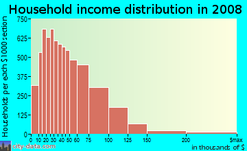 La Salle County household income distribution in 2008