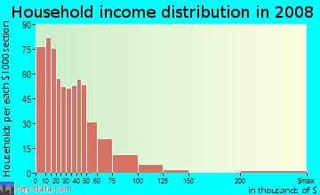 Alexander County household income distribution in 2008