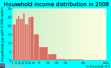 Brown County household income distribution in 2008