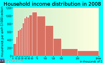 McHenry County household income distribution in 2008