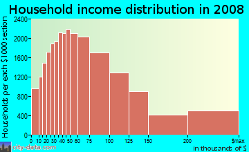 Lake County household income distribution in 2008