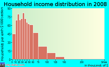 Cass County household income distribution in 2008