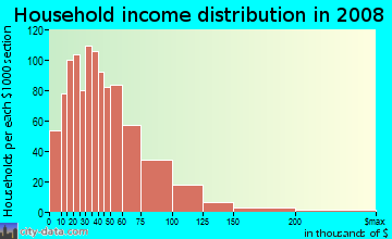 Warren County household income distribution in 2008