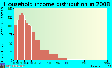 Union County household income distribution in 2008