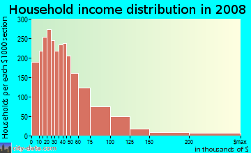 Coffee County household income distribution in 2008