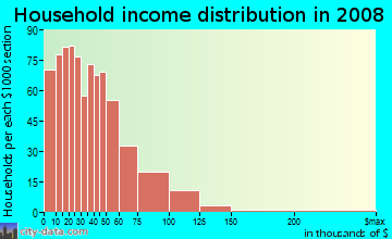 Crawford County household income distribution in 2008