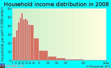 Barber County household income distribution in 2008