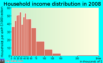 Linn County household income distribution in 2008