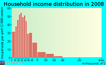Osborne County household income distribution in 2008