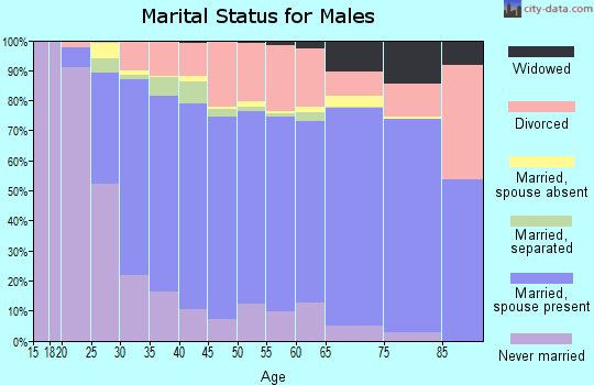 Autauga County marital status for males