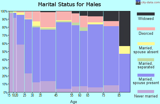 Judith Basin County marital status for males
