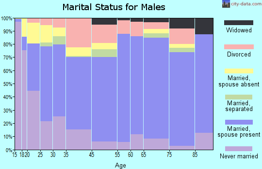 Franklin County marital status for males