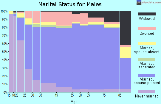 Catoosa County marital status for males