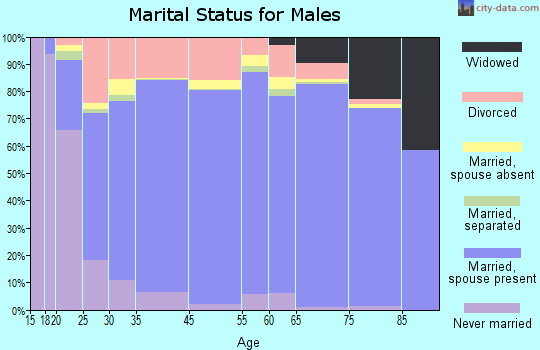 Edwards County marital status for males