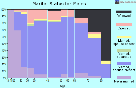 Crawford County marital status for males