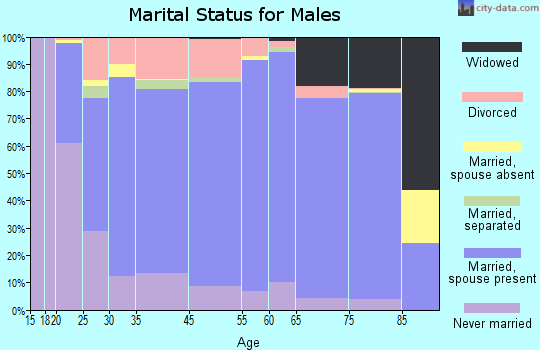 Garfield County marital status for males