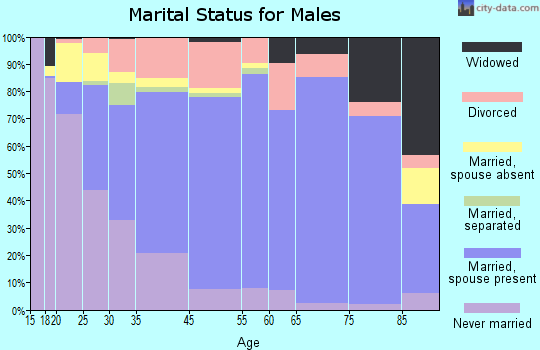 Grand County marital status for males