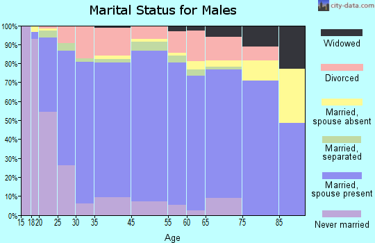 Butte County marital status for males