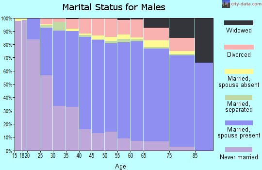 Garrett County marital status for males