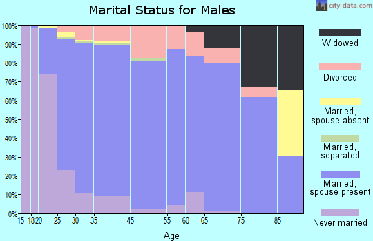 Pacific County marital status for males