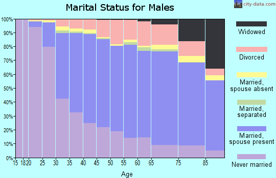 Hartford County marital status for males