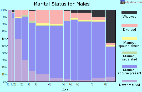 Bond County marital status for males
