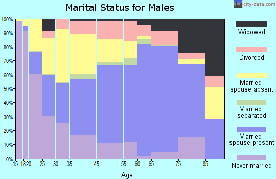 Davis County marital status for males