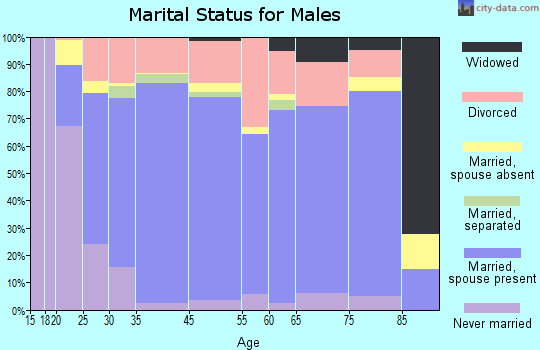 Sierra County marital status for males