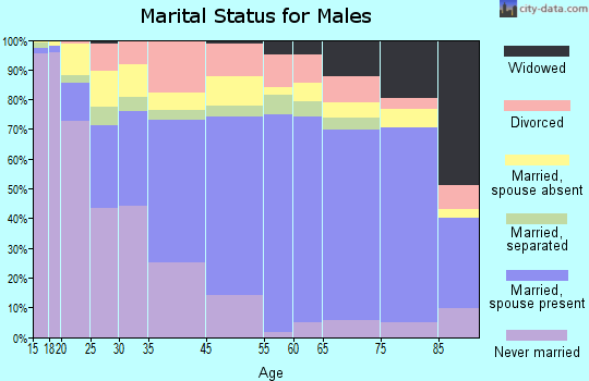 Cumberland County marital status for males