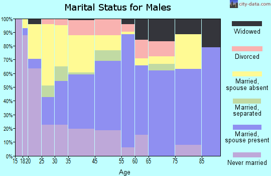Multnomah County marital status for males