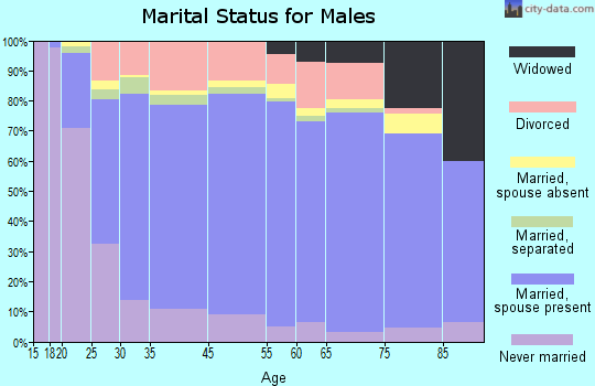 Franklin County marital status for males
