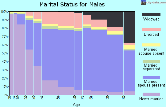Pend Oreille County marital status for males