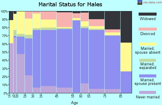Escambia County marital status for males