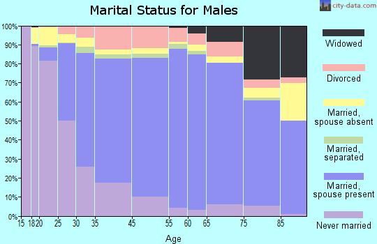 Garfield County marital status for males