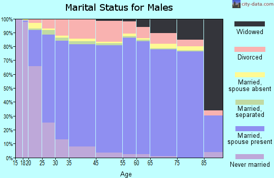 Monterey County marital status for males