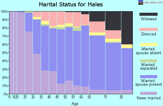 Crawford County marital status for males