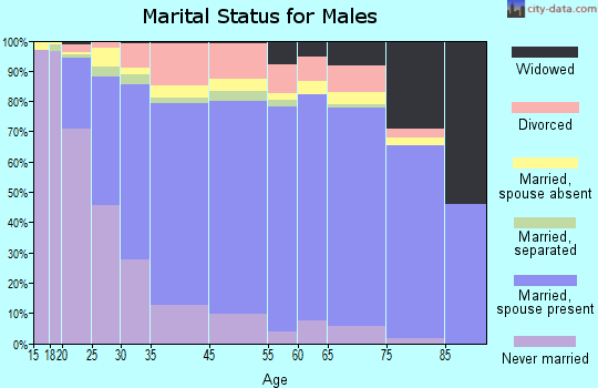 Grant County marital status for males