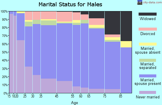 Jefferson Davis Parish marital status for males