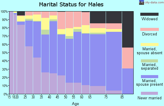 Imperial County marital status for males