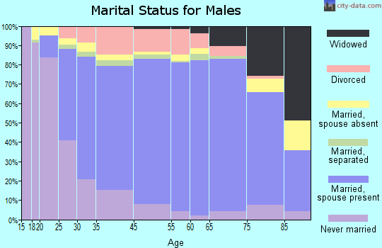Dodge County marital status for males