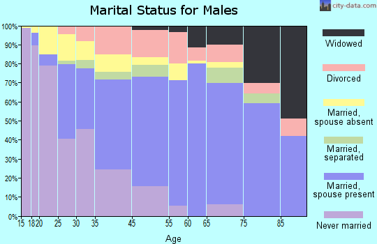 Grant County marital status for males