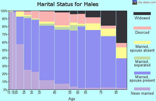 Forest County marital status for males